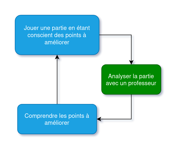 Diagramme d'analyse